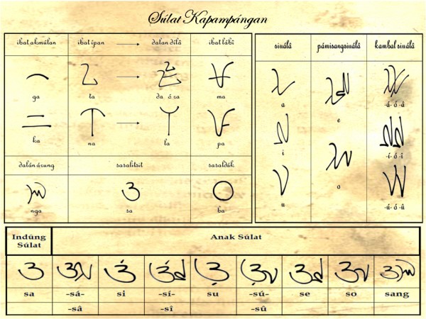 Fig. 1. Súlat Kapampángan grouped into Indûng Súlat (top) and Anak Súlat (below).